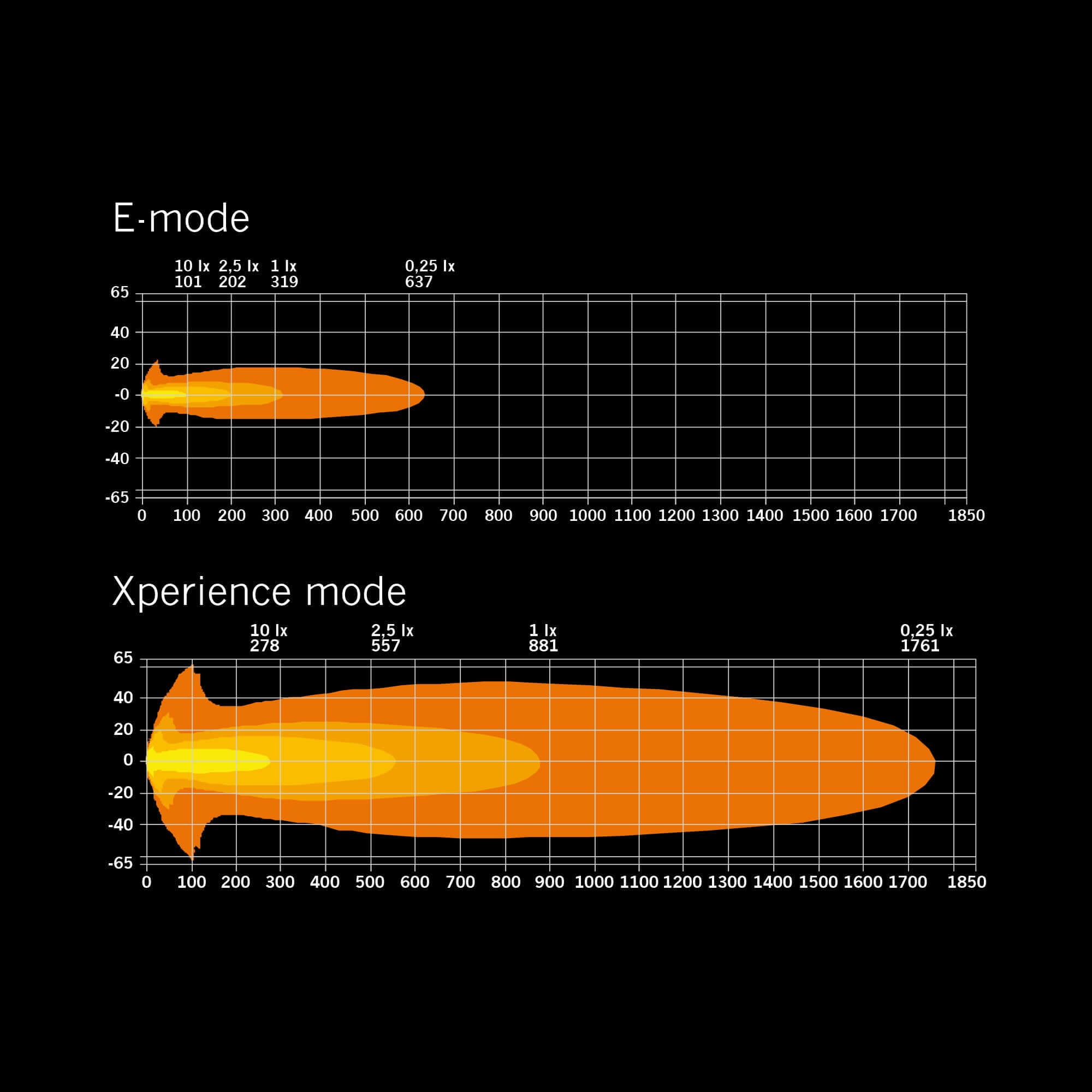 Strands Siberia X Driving Light 9" / 23cm Orange / Weiß